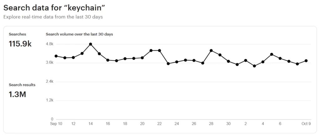 Screenshot of Etsy’s Marketplace Insights tool showing search data for “crochet baby hat”, including 115.9K searches, 1.3M search results, and a 30-day search volume trend graph.
