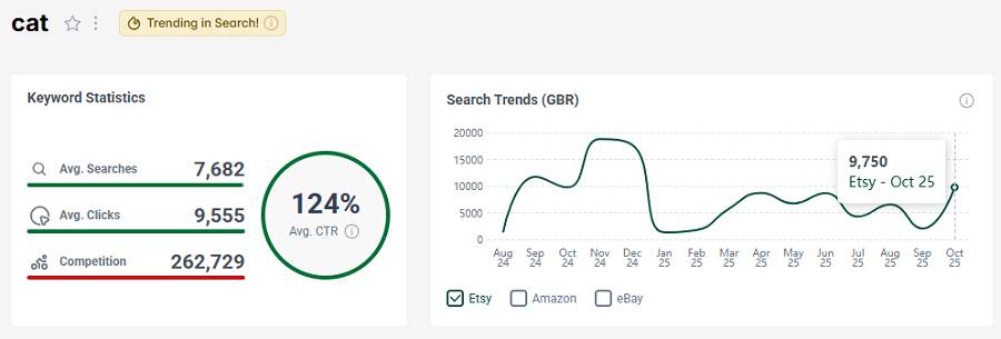 On the left, Etsy UK keyword stats for the search “cat.” The line chart shows its search trend performance over the past 15 months. A pale gold badge indicates it continues to be popular with UK shoppers this week.