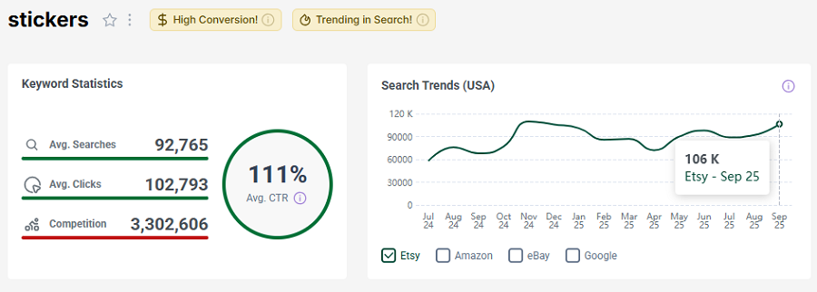 On the left, US keyword stats for Etsy shopper search “stickers.” The line chart shows its search trend performance with Etsy’s US shoppers over the past 15 months.
