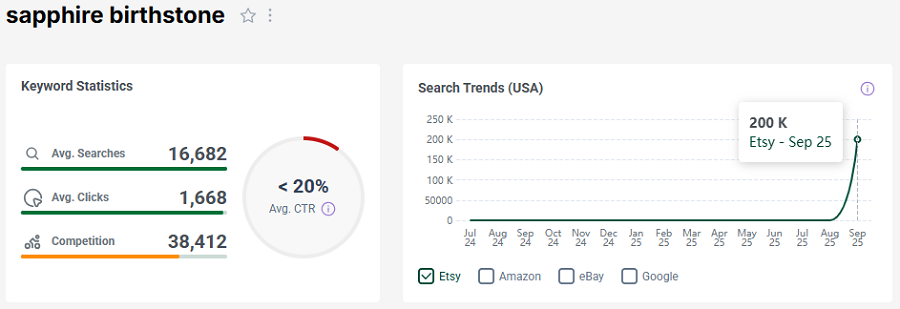 On the left, Etsy US keyword stats for shopper search “sapphire birthstone.” The line chart shows its search trend performance over the past 15 months.