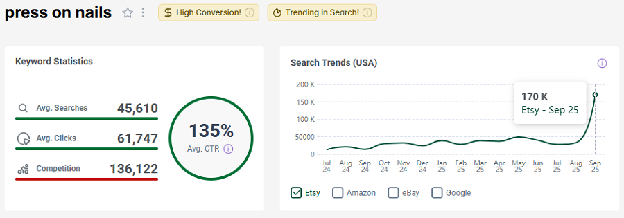 On the left, US keyword stats for Etsy shopper search “press on nails.” The line chart shows its search trend performance with Etsy’s US shoppers over the past 15 months. This one has both gold badges, for high conversion (searches converting to sales) and for trending this week.