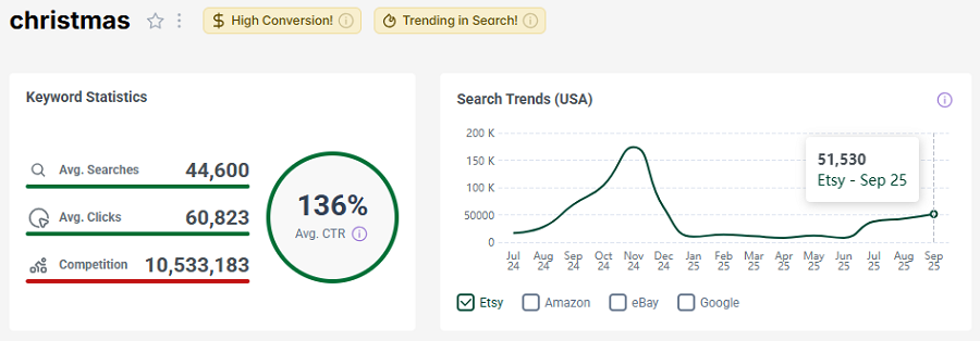 On the left, US keyword stats for Etsy shopper search “christmas.” The line chart shows its search trend performance with Etsy’s US shoppers over the past 15 months. And it has both gold badges, for high conversion and for trending with shoppers this week.