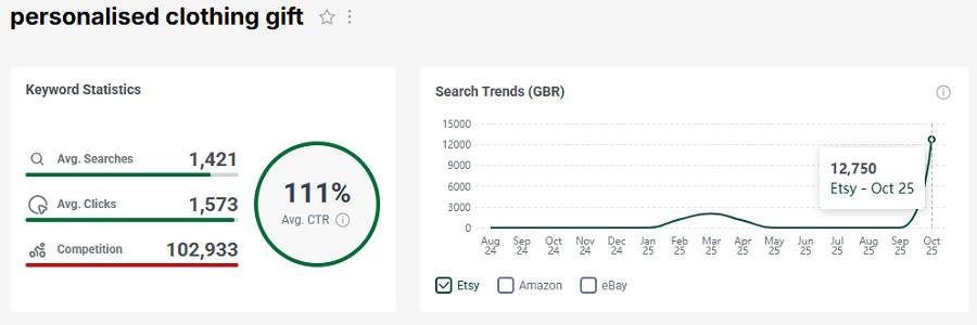Left, Etsy UK keyword stats for “personalised clothing gift.” The line chart shows its 15-mo search trend performance.