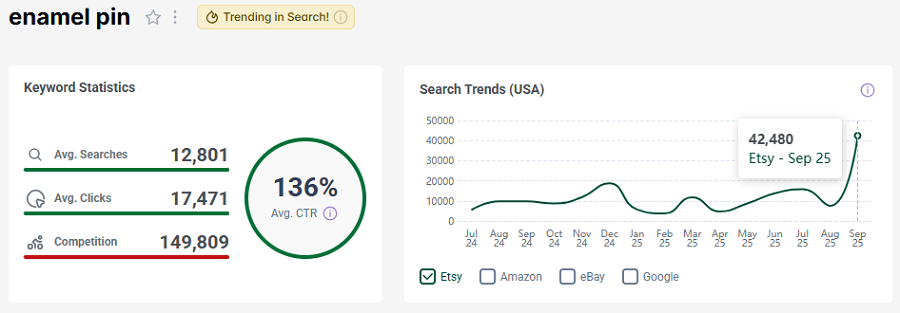 On the left, US keyword stats for Etsy shopper search “enamel pin.” The line chart shows its search trend performance with Etsy’s US shoppers over the past 15 months. Note the gold badge telling us it’s also trending this week.