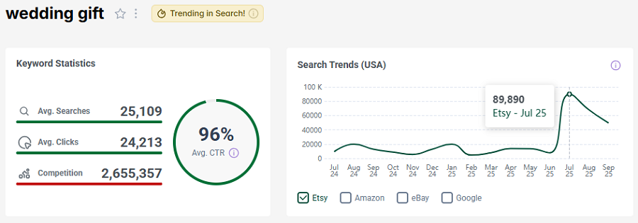 On the left, US keyword stats for Etsy shopper search “wedding gift.” The line chart shows its search trend performance with Etsy’s US shoppers over the past 15 months. It has the gold badge for trending with shoppers this week.