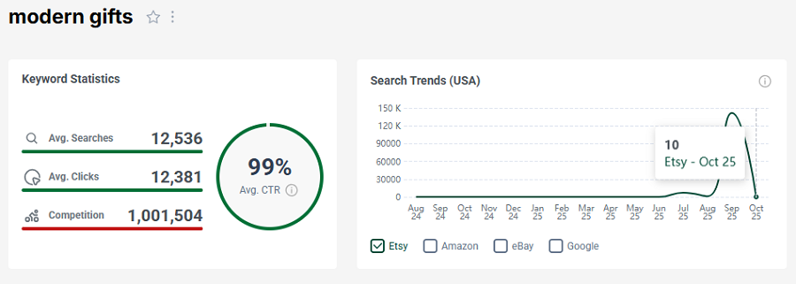 Left, Etsy keyword stats for the US shopper search “modern gifts.” The line chart shows its Etsy US search trend performance over the past 15 months.