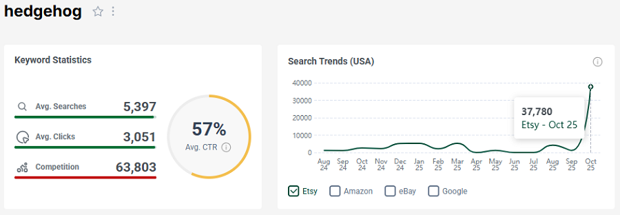 Left, Etsy US keyword stats for “hedgehog.” The line chart shows its 15-mo search trend performance.