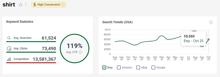 Left, Etsy US keyword stats for “shirt.” Right, its 15-mo search trend performance.