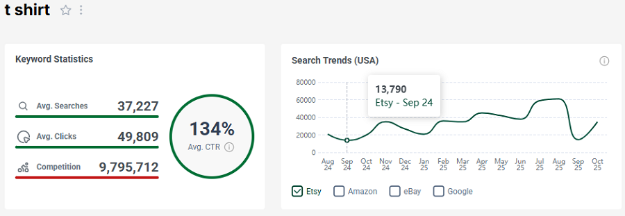 Left, Etsy US keyword stats for “t shirt.” Right, its 15-mo search trend performance.