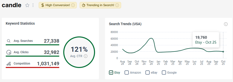 Left, Etsy US keyword stats for “candle.” Right, its 15-mo search trend performance.
