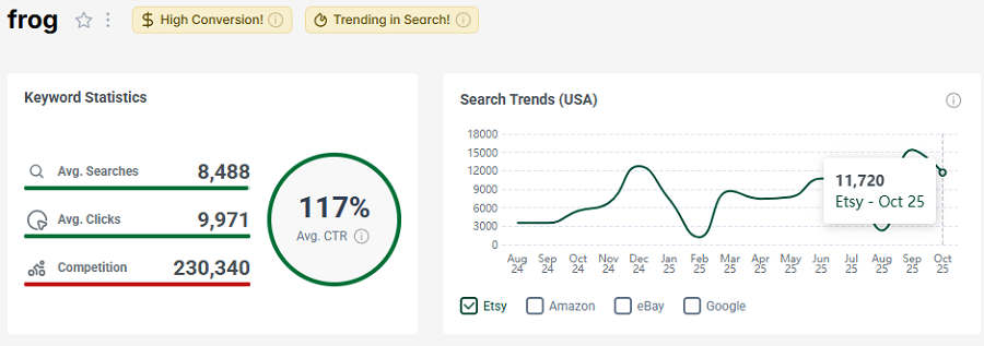 Left, Etsy US keyword stats for “frog.” Right, its 15-mo search trend performance.