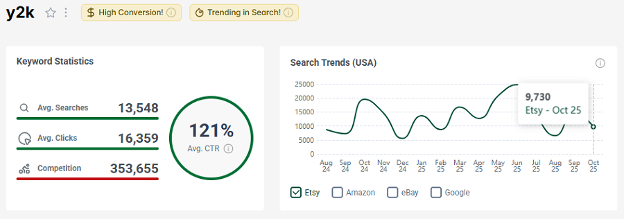 Left, Etsy US keyword stats for “y2k.” Right, its 15-mo search trend performance. It has both badges: “High Conversion” and “Trending in Search.”
