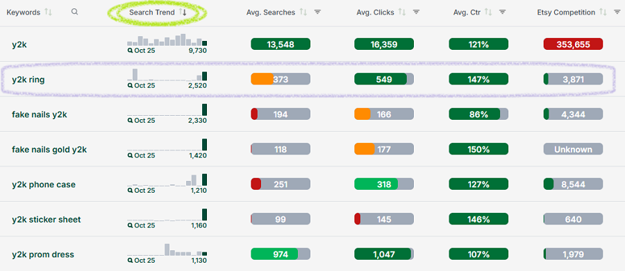 Top entries in the “Related Searches” table for the keyword “y2k” with search volume sorted by recency.