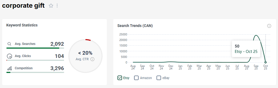Left, the bar chart depicts Canada’s keyword stats on Etsy for “corporate gift.” The line chart shows its search trend performance with your shoppers over the past 15 months.