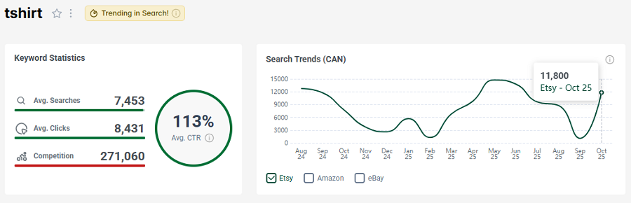 Left, the bar chart depicts Canada’s keyword stats on Etsy for “tshirt.” The line chart shows its 15-mo search trend performance. That light gold “Trending in Search!” badge tells us it continues to be popular with Canadian Etsy shoppers this week.
