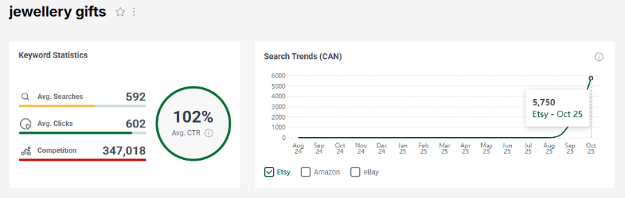 Left, the bar chart depicts Canada’s keyword stats on Etsy for “tshirt.” The line chart shows its 15-mo search trend performance.