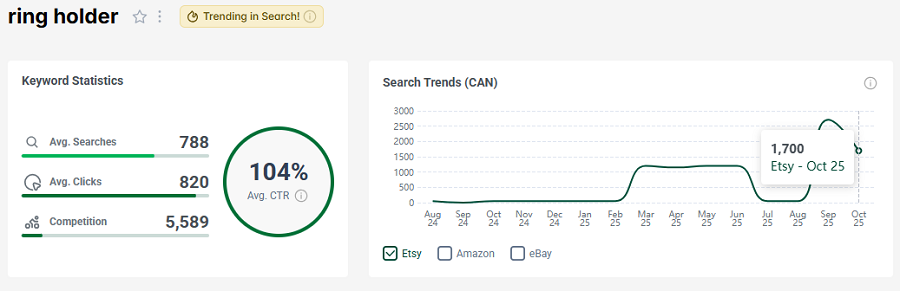 Left, the bar chart depicts Etsy CA keyword stats on Etsy for “ring holder.” The line chart shows its 15-mo search trend performance. That golden badge indicates it’s still trending this week.
