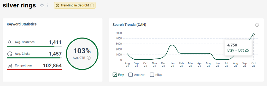 Left, the bar chart depicts Canada’s keyword stats on Etsy for “silver rings.” The line chart shows its 15-mo search trend performance. The golden “Trending in Search!” badge tells us it continued to be popular with Canadian Etsy shoppers through the first week in November.