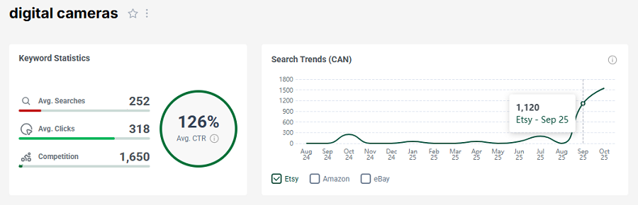 Left, the bar chart depicts Etsy CA keyword stats on Etsy for “digital cameras.” The line chart shows its 15-mo search trend performance.
