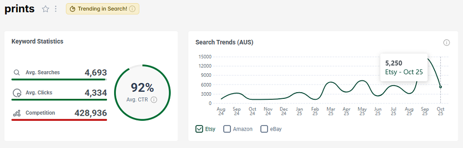 Left, Etsy Australia’s keyword stats for “prints.” The line chart shows its search trend performance with your shoppers over the past 15 months. That light gold “Trending in Search!” badge tells us it continues to be popular with your shoppers this week.