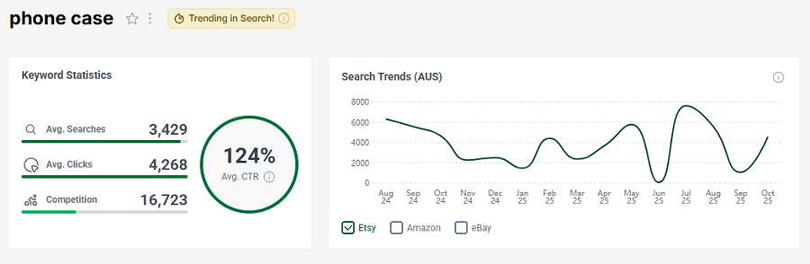 Left, Etsy AU keyword stats for “phone case.” Right, its 15-mo search trend performance. It’s got the golden badge alerting us that it’s still trending high in search this week.
