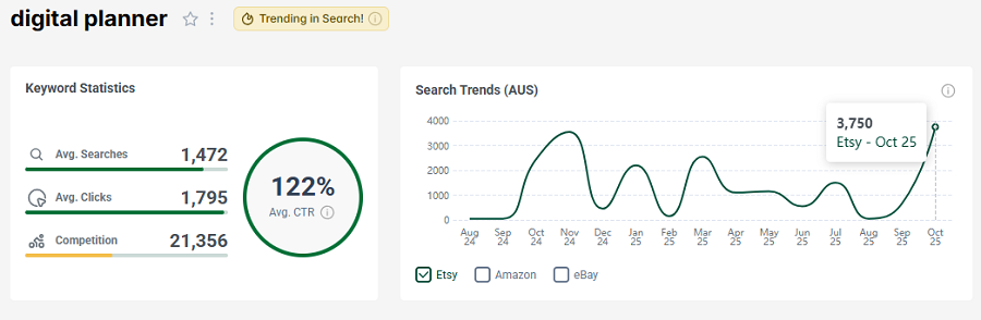 Left, Etsy AU keyword stats for “digital planner.” Right, its 15-mo search performance. Note the golden badge: it’s still trending high in search this week.