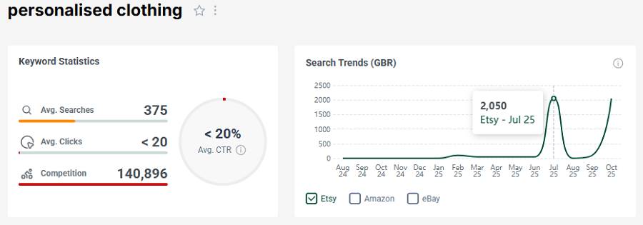 Left, Etsy UK keyword stats for “personalised clothing.” The line chart shows its 15-mo search trend performance.