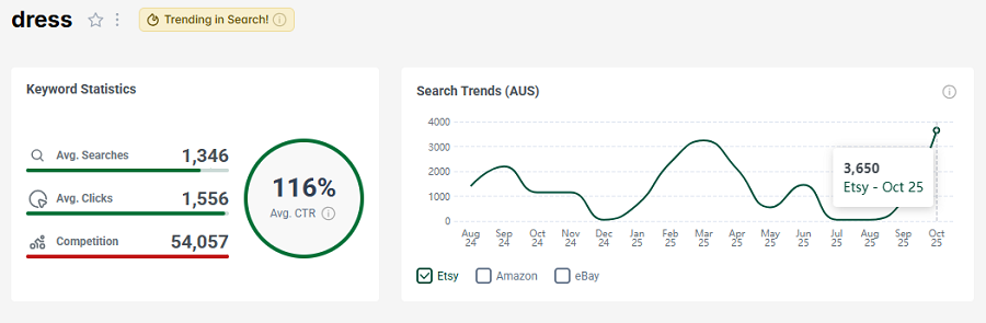 Left, Etsy AU keyword stats for “dress.” Right, its 15-mo search performance. It  has the golden badge: it continues to trend high in search this week.