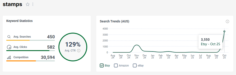 Left, Etsy AU keyword stats for “stamps.” Right, its 15-mo search performance.