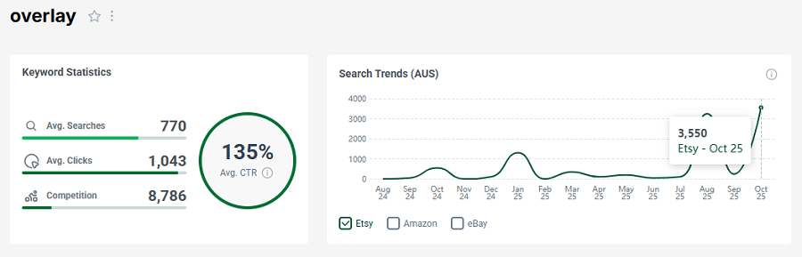 Left, Etsy AU keyword stats for “overlay.” Right, its 15-mo search performance.