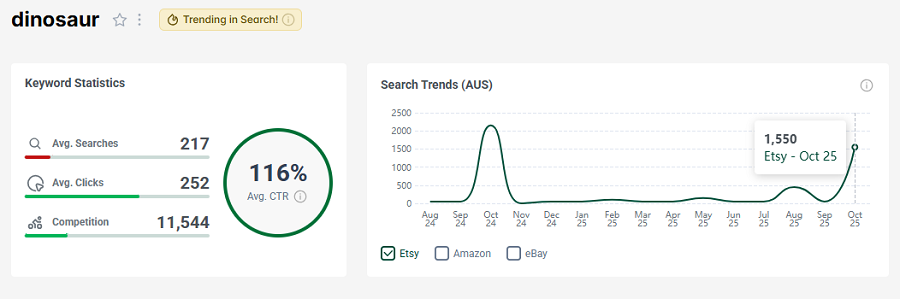 Left, Etsy AU keyword stats for “dinosaur.” Right, its 15-mo search performance. This one’s got the golden badge, too; it’s still trending high in search this week.