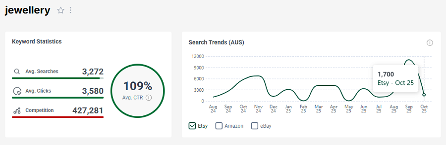 Left, Etsy AU keyword stats for “jewellery.” Right, its 15-mo search performance.