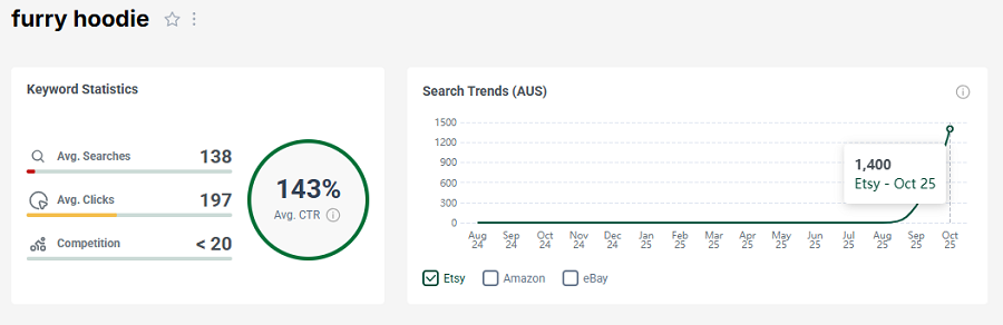Left, Etsy AU keyword stats for “furry hoodie.” Right, its 15-mo search performance.