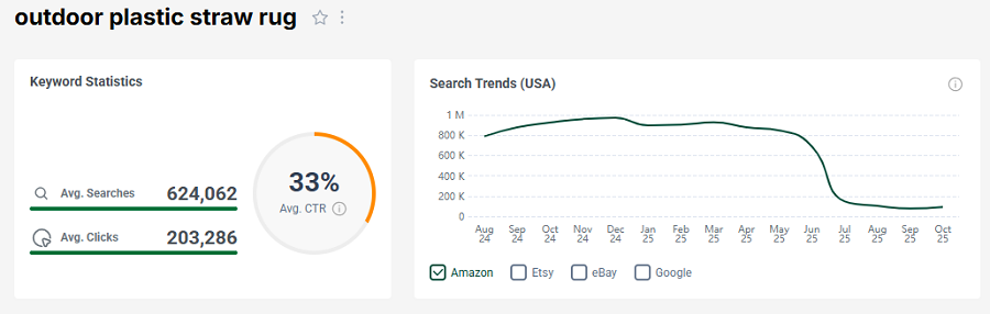 Left, US keyword stats for the Amazon search “outdoor plastic straw rug.” The line chart shows its 15-mo search trend performance with Amazon’s US shoppers.