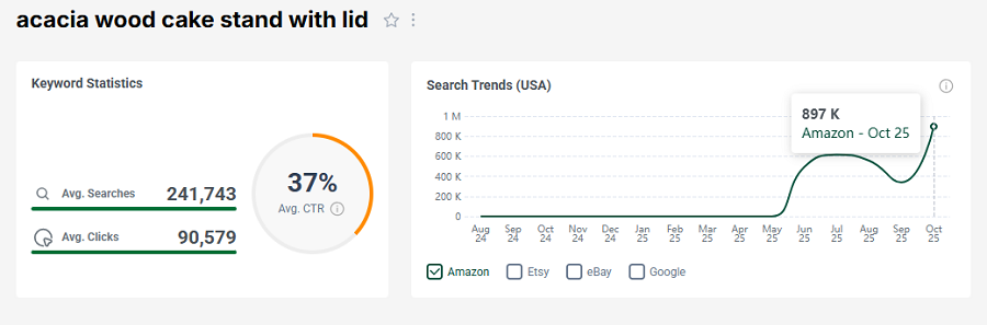 On the left, US keyword stats for the Amazon search “acacia wood cake stand with lid.” The line chart shows its trend performance with Amazon’s US shoppers over the past 15 months.