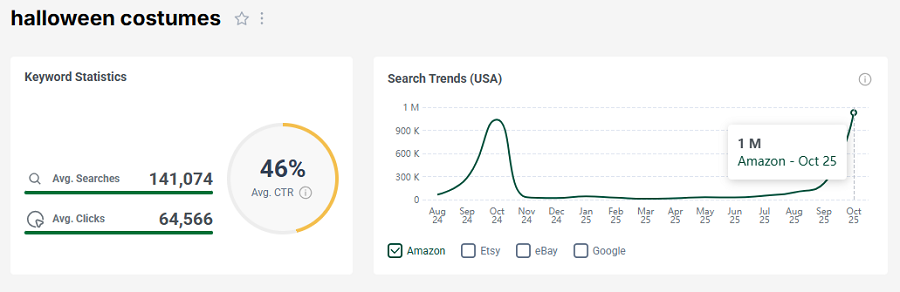 Left, US keyword stats for the Amazon search “halloween costumes.” The line chart shows its 15-mo search trend performance with Amazon’s US shoppers.