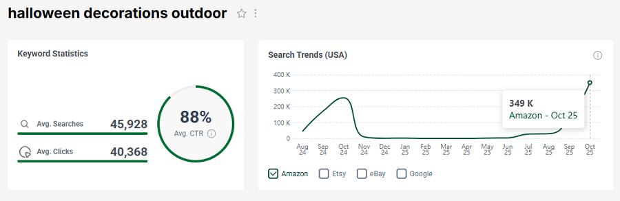 Left, US keyword stats for the Amazon search “halloween decorations outdoor.” The line chart shows its 15-mo search trend performance.