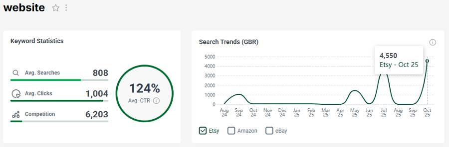 Left, Etsy UK keyword stats for “website.” The line chart shows its 15-mo search trend performance.