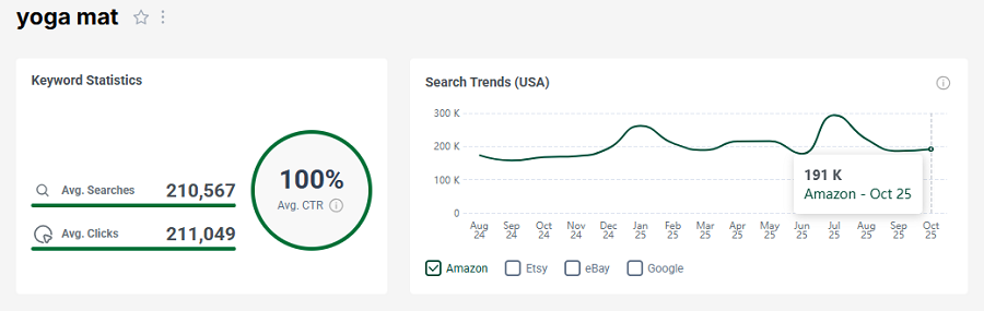 Left, US keyword stats for the Amazon search “yoga mat.” The line chart shows its 15-mo search trend performance.