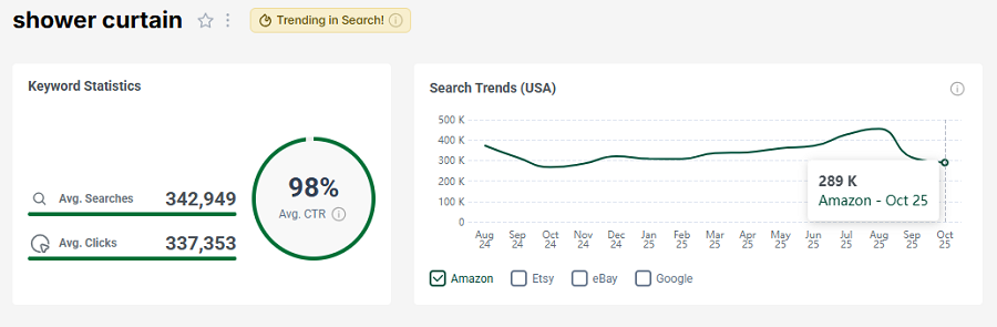 Left, US keyword stats for the Amazon search “shower curtain.” The line chart shows its 15-mo search trend performance.