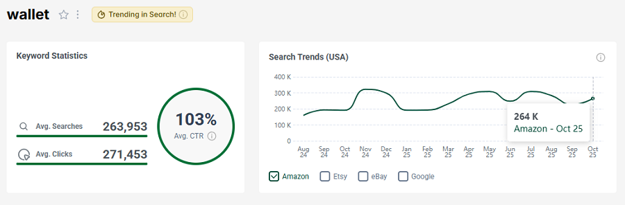Left, US keyword stats for the Amazon search “wallet.” The line chart shows its 15-mo search trend performance.