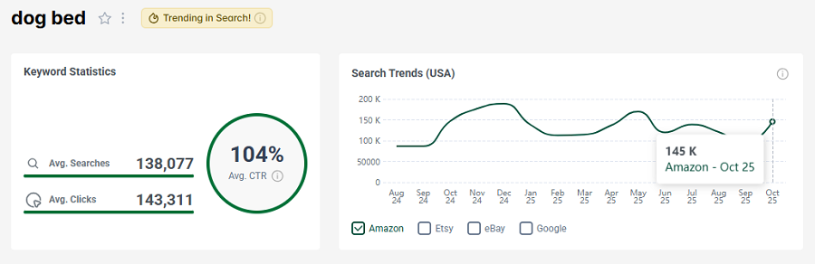 Left, US keyword stats for the Amazon search “dog bed.” The line chart shows its 15-mo search trend performance.