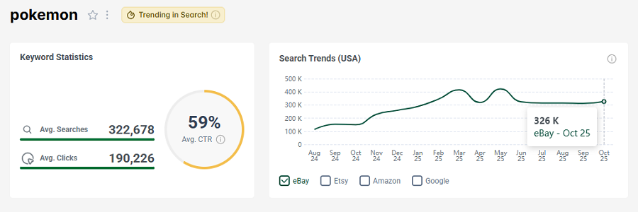 Left, US keyword stats for the search “pokemon” on eBay. The line chart shows its 15-mo trend performance.