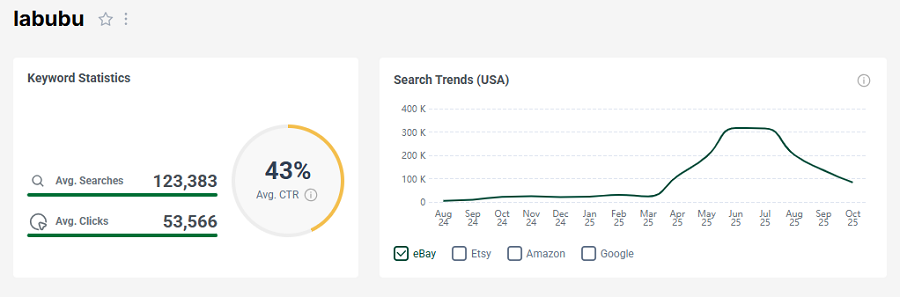 Left, US keyword stats for the search “labubu” on eBay. The line chart shows its 15-mo trend performance with eBay shoppers.