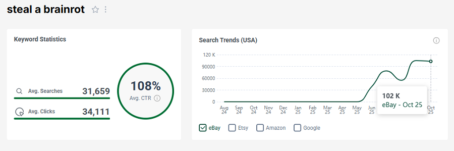Left, US keyword stats for the search “steal a brainrot” on eBay. The line chart shows its 15-mo trend performance.
