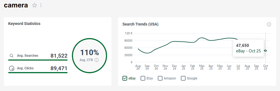 Left, US keyword stats for the search “camera” on eBay. The line chart shows its 15-mo trend performance.