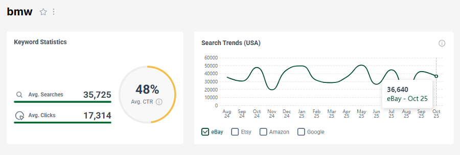 Left, US keyword stats for the search “bmw” on eBay. The line chart shows its 15-mo trend performance.