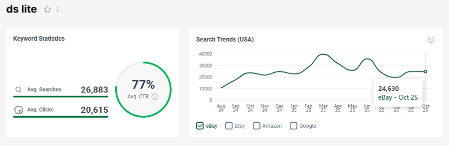 Left, US keyword stats for the search “ds lite” on eBay. The line chart shows its 15-mo trend performance.