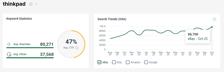 On the left, US keyword stats for the search “thinkpad” on eBay. The line chart shows its trend performance with eBay shoppers over the past 15 months.