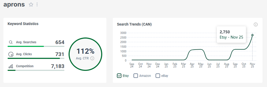 Left, Etsy keyword stats for the Canadian shopper search “aprons.” The line chart shows its 15-mo search trend performance.